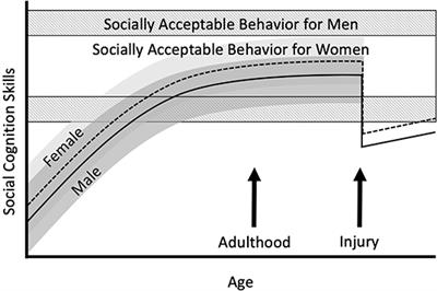 Sex and Gender Differences in Emotion Recognition and Theory of Mind After TBI: A Narrative Review and Directions for Future Research